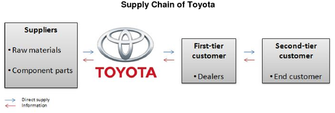 Toyota supply chain management book