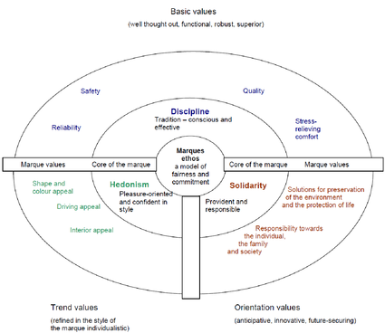 What are the 3 bmw brand values #3