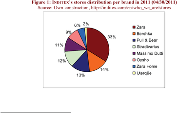Financial Analysis and Valuation of INDITEX